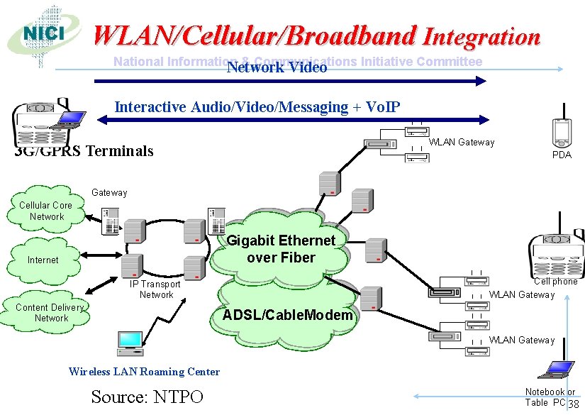 WLAN/Cellular/Broadband Integration National Information & Communications Initiative Committee Network Video Interactive Audio/Video/Messaging + Vo.