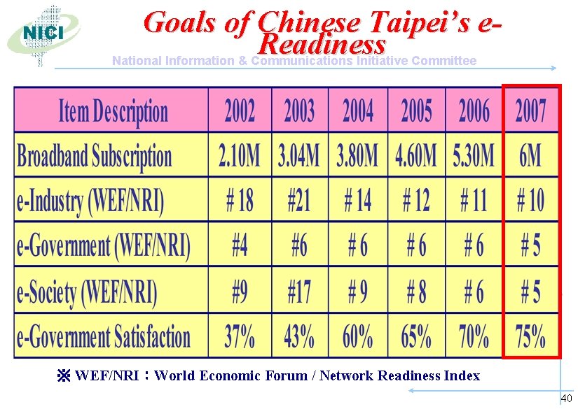 Goals of Chinese Taipei’s e. Readiness National Information & Communications Initiative Committee ※ WEF/NRI：World