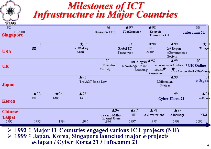 Milestones of ICT Infrastructure in Major Countries National Information & Communications Initiative Committee 92
