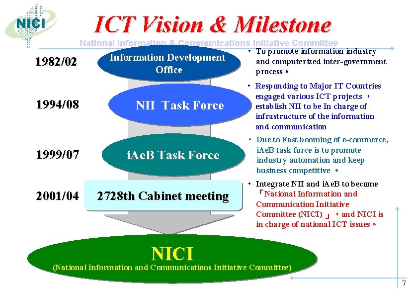 ICT Vision & Milestone 1982/02 1994/08 1999/07 2001/04 National Information & Communications Initiative Committee