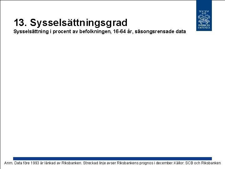 13. Sysselsättningsgrad Sysselsättning i procent av befolkningen, 16 -64 år, säsongsrensade data Anm. Data