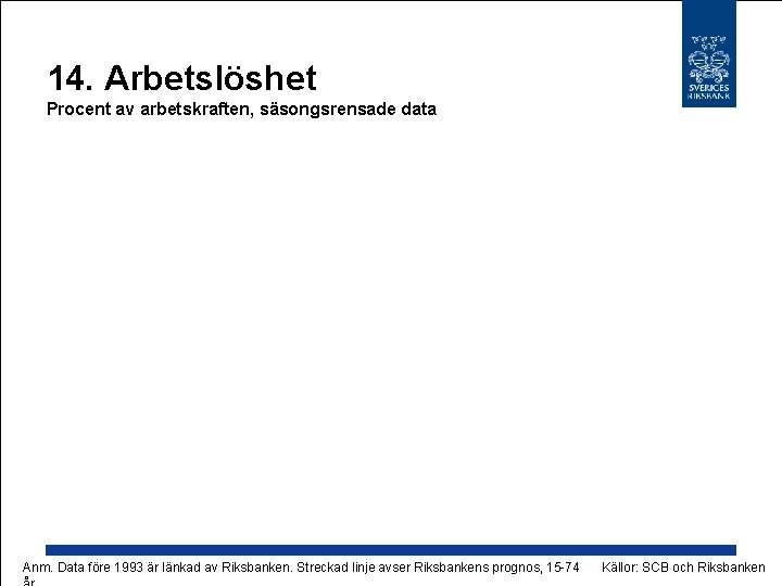 14. Arbetslöshet Procent av arbetskraften, säsongsrensade data Anm. Data före 1993 är länkad av