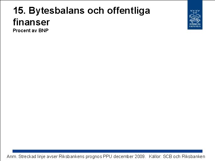 15. Bytesbalans och offentliga finanser Procent av BNP Anm. Streckad linje avser Riksbankens prognos