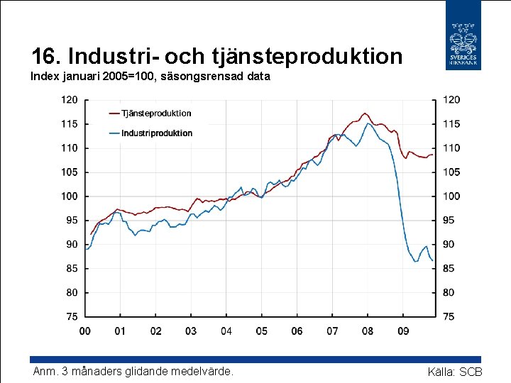 16. Industri- och tjänsteproduktion Index januari 2005=100, säsongsrensad data Anm. 3 månaders glidande medelvärde.