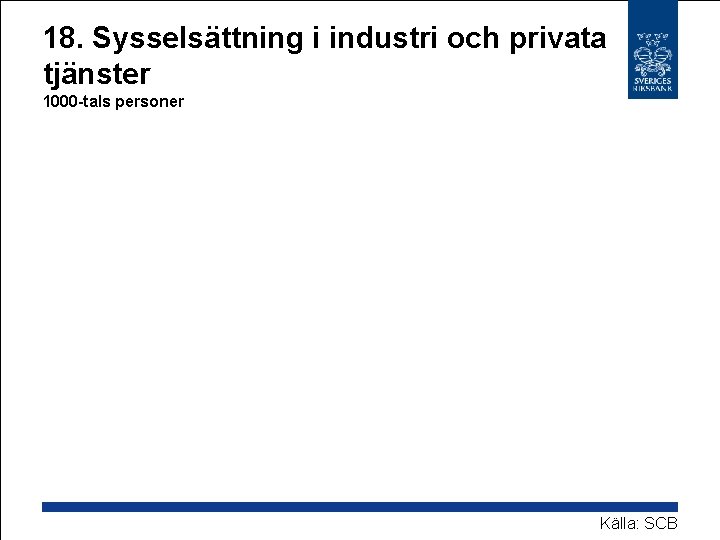 18. Sysselsättning i industri och privata tjänster 1000 -tals personer Källa: SCB 
