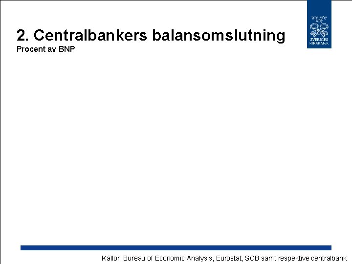 2. Centralbankers balansomslutning Procent av BNP Källor: Bureau of Economic Analysis, Eurostat, SCB samt