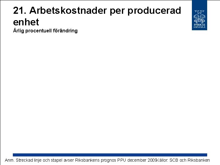 21. Arbetskostnader producerad enhet Årlig procentuell förändring Anm. Streckad linje och stapel avser Riksbankens