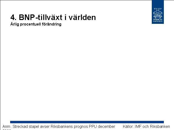 4. BNP-tillväxt i världen Årlig procentuell förändring Anm. Streckad stapel avser Riksbankens prognos PPU