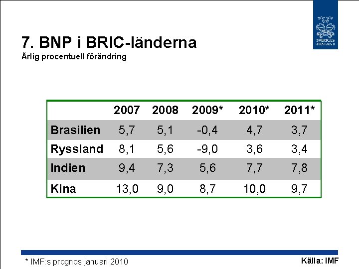 7. BNP i BRIC-länderna Årlig procentuell förändring 2007 2008 2009* 2010* 2011* Brasilien 5,