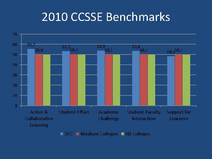 2010 CCSSE Benchmarks 70 60 50 55, 7 50, 0 53, 9 50, 1