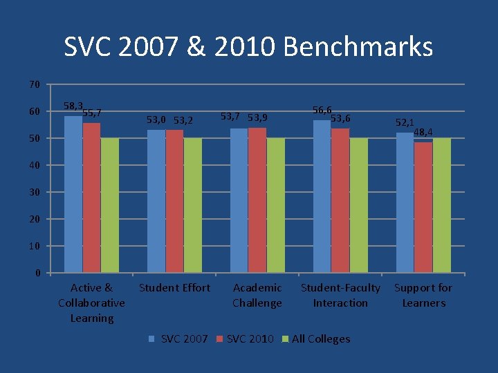 SVC 2007 & 2010 Benchmarks 70 60 58, 3 55, 7 53, 0 53,