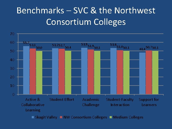 Benchmarks – SVC & the Northwest Consortium Colleges 70 60 50 55, 7 53,