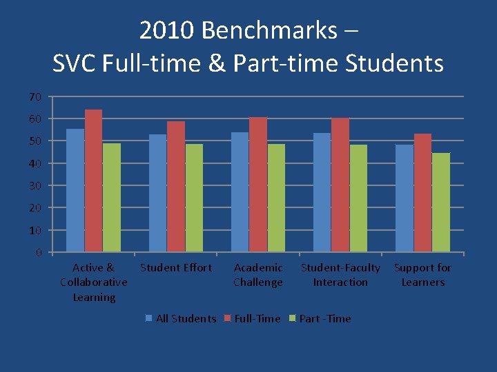 2010 Benchmarks – SVC Full-time & Part-time Students 70 60 50 40 30 20