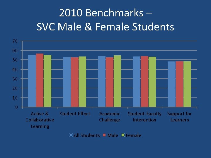 2010 Benchmarks – SVC Male & Female Students 70 60 50 40 30 20