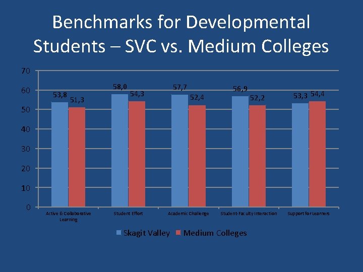 Benchmarks for Developmental Students – SVC vs. Medium Colleges 70 60 50 53, 8