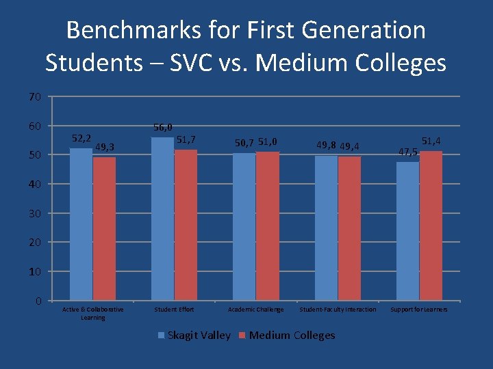 Benchmarks for First Generation Students – SVC vs. Medium Colleges 70 60 50 52,