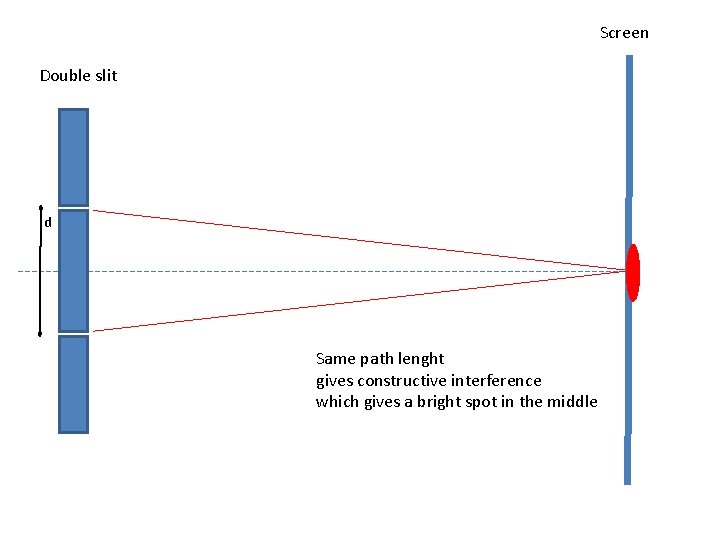 Screen Double slit d Same path lenght gives constructive interference which gives a bright