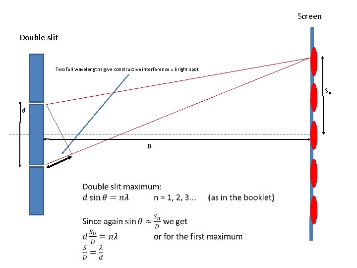 Screen Double slit Two full wavelengths give constructive interference = bright spot Sn d