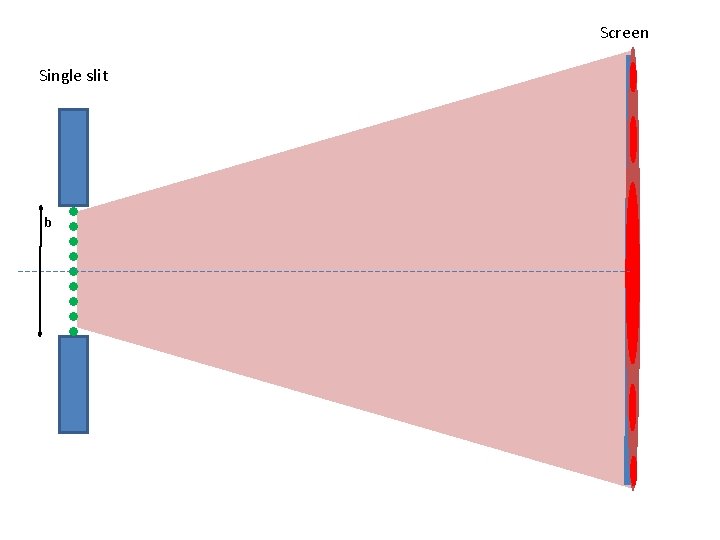 Screen Single slit b 
