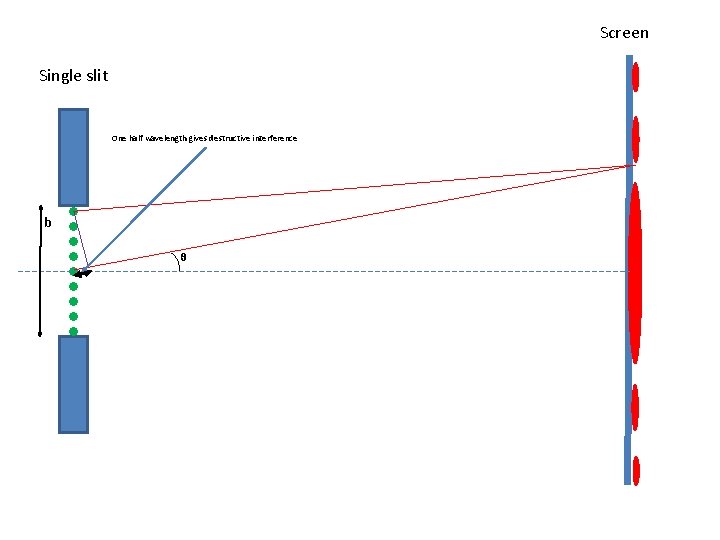 Screen Single slit One half wavelength gives destructive interference b θ 