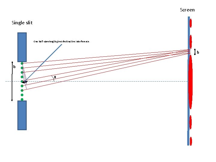 Screen Single slit One half wavelength gives destructive interference b b θ 