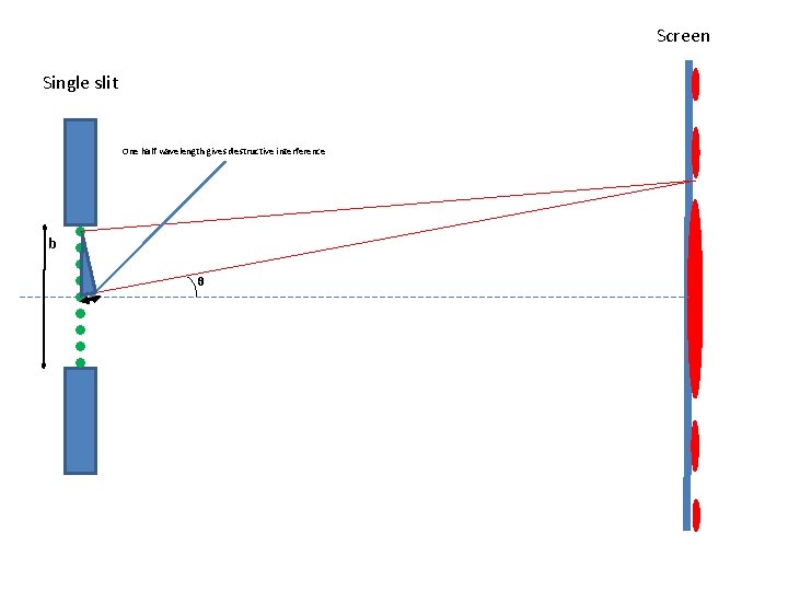 Screen Single slit One half wavelength gives destructive interference b θ 