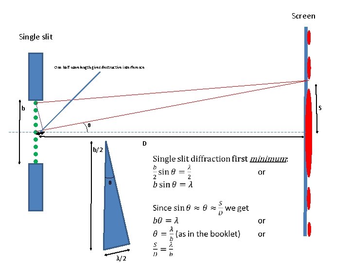 Screen Single slit One half wavelength gives destructive interference S b θ D b/2