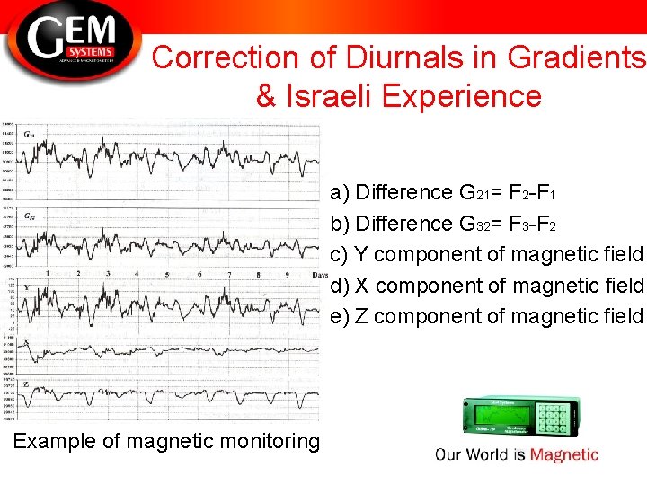 Correction of Diurnals in Gradients & Israeli Experience a) Difference G 21= F 2