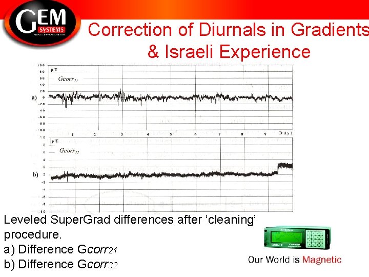 Correction of Diurnals in Gradients & Israeli Experience Leveled Super. Grad differences after ‘cleaning’