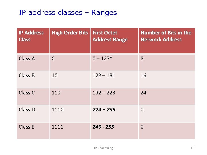 IP address classes – Ranges IP Address Class High Order Bits First Octet Address