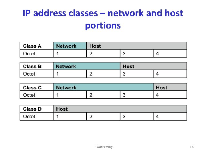 IP address classes – network and host portions IP Addressing 14 