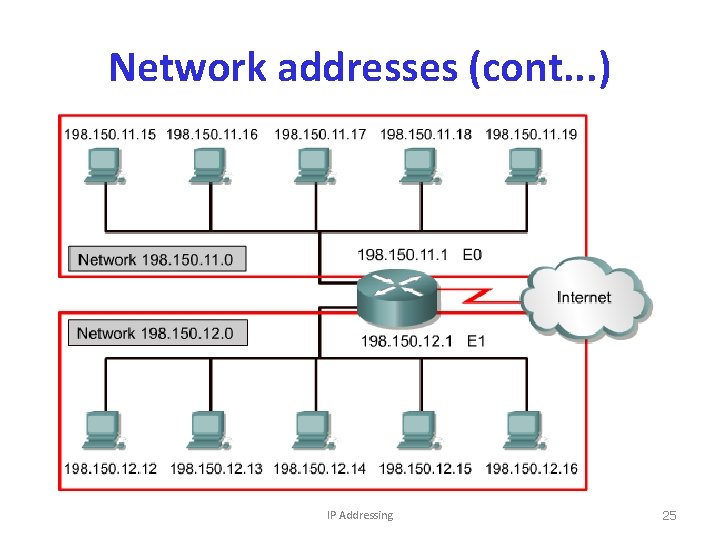 Network addresses (cont. . . ) IP Addressing 25 