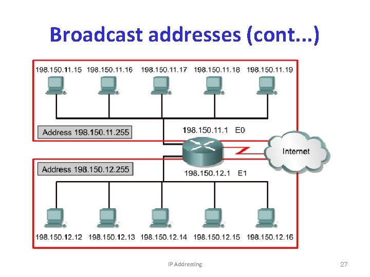 Broadcast addresses (cont. . . ) IP Addressing 27 