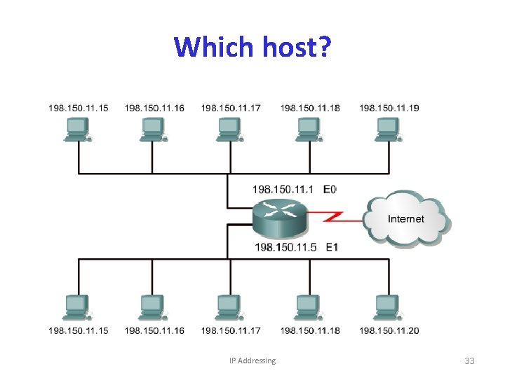 Which host? IP Addressing 33 