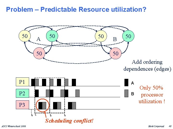 Problem – Predictable Resource utilization? 50 A 50 50 50 B 50 50 Add