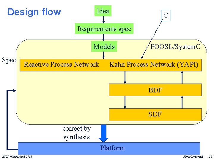 Design flow Idea C Requirements spec Models Spec Reactive Process Network POOSL/System. C Kahn
