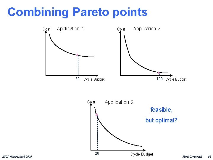 Combining Pareto points Cost Application 1 80 Cost Application 2 100 Cycle Budget Cost
