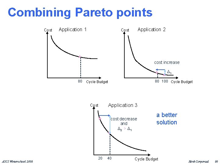 Combining Pareto points Cost Application 1 Application 2 Cost cost increase 1 80 80