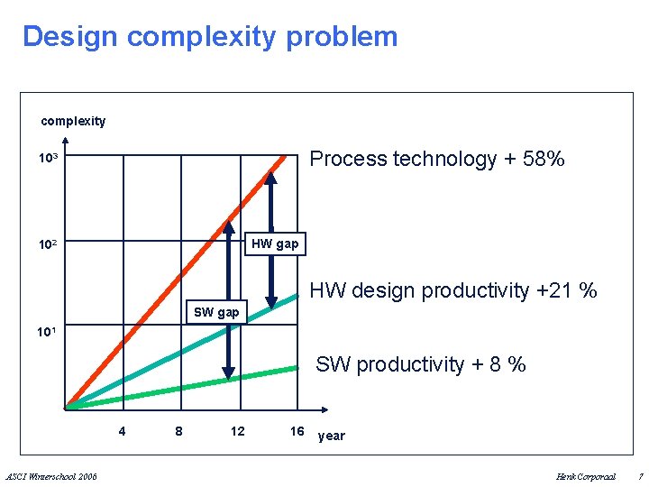 Design complexity problem complexity Process technology + 58% 103 HW gap 102 HW design