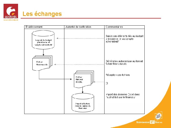 Les échanges 