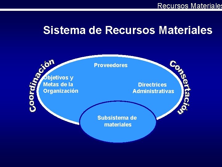 Recursos Materiales Sistema de Recursos Materiales Proveedores Objetivos y Metas de la Organización Directrices