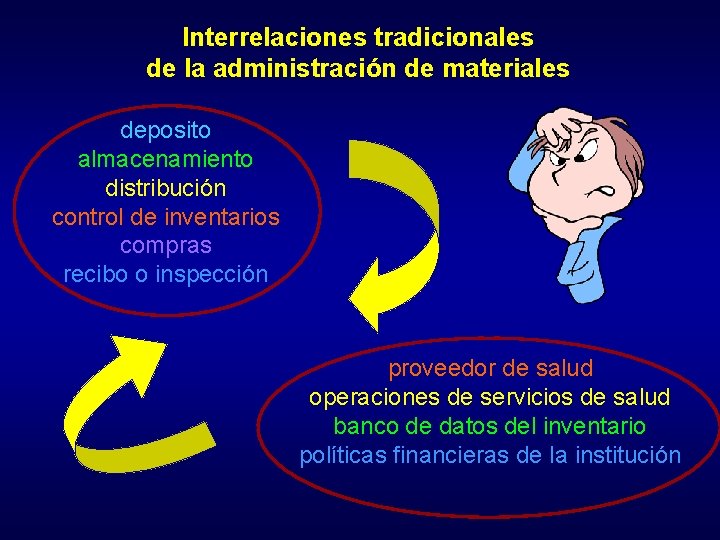 Interrelaciones tradicionales de la administración de materiales deposito almacenamiento distribución control de inventarios compras