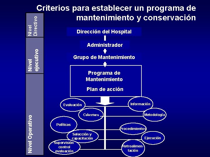 Nivel Directivo Criterios para establecer un programa de mantenimiento y conservación Dirección del Hospital