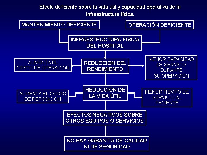 Efecto deficiente sobre la vida útil y capacidad operativa de la Infraestructura física. MANTENIMIENTO