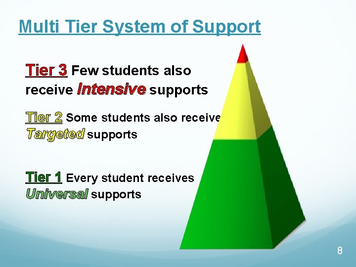 Multi Tier System of Support Tier 3 Few students also receive Intensive supports Tier