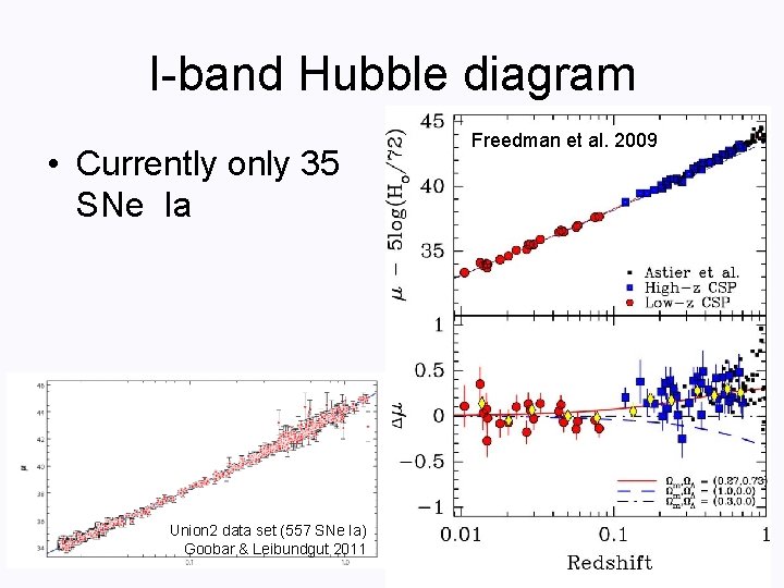 I-band Hubble diagram • Currently only 35 SNe Ia Union 2 data set (557