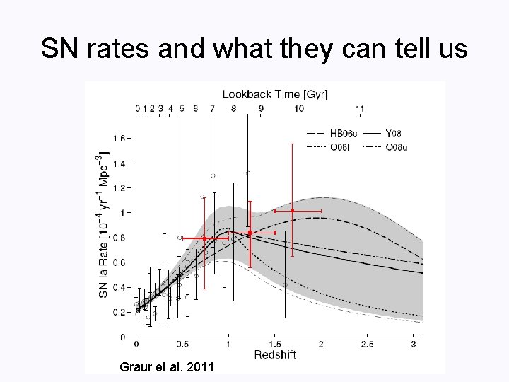 SN rates and what they can tell us Graur et al. 2011 