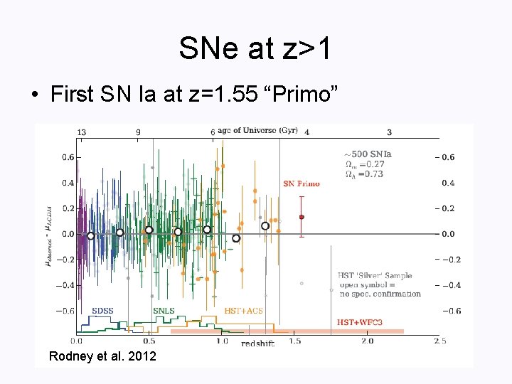 SNe at z>1 • First SN Ia at z=1. 55 “Primo” Rodney et al.