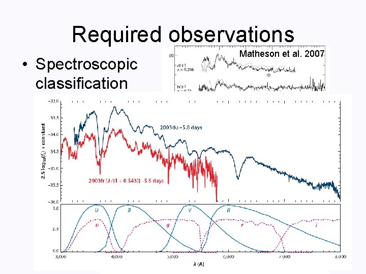 Required observations • Spectroscopic classification Rodney et al. 2012 Blondin et al. , in