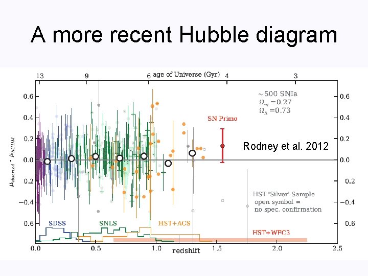 A more recent Hubble diagram Rodney et al. 2012 